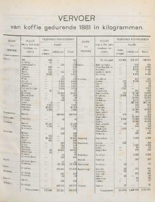 Vervoer van koffie gedurende 1881 in kilogrammen