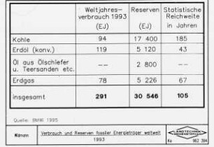 Verbrauch und Vorräte fossiler Energieträgher weltweit 1993