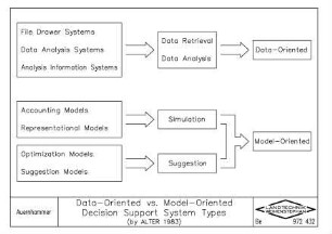 Data-Oriented vs. Model-Oriented Decision Support System Types (by ALTER 1983)