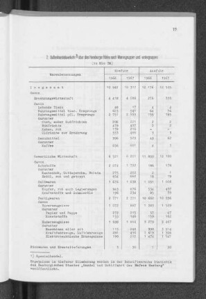 2. Außenhandelsverkehr über den Hamburger Hafen nach Warengruppen und -untergruppen
