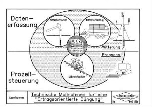 Technische Maßnahmen für eine "Ertragsorientierte Düngung"