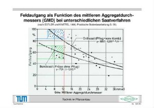 Feldaufgang als Funktion des mittleren Aggregatdurchmessers (GMD) bei unterschiedlichen Saatverfahren (nach ESTLER und KNITTEL, 1996)