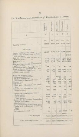 XXIX. Income and expenditure of municipalities in 1902-03