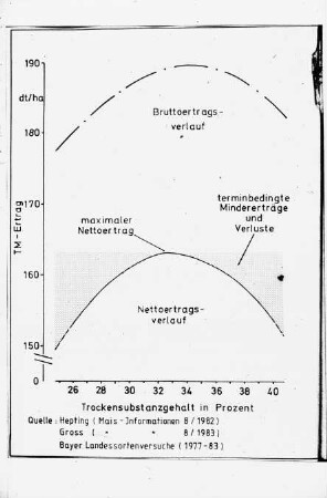 TM-Ertrag und Trockensubstanzgehalt in %