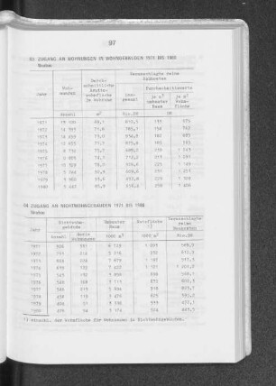 83 Zugang an Wohnungen in Wohngebäuden 1971 bis 1980