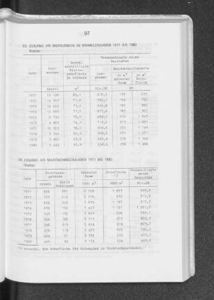 83 Zugang an Wohnungen in Wohngebäuden 1971 bis 1980