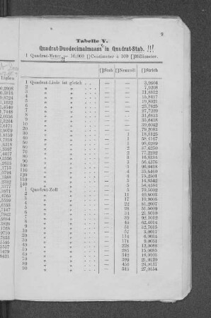 Tabelle V. Quadrat-Duodecimalmaass in Quadrat-Stab.