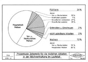 Prozentuale Zeitanteile für die täglichen Arbeiten in der Milchviehhaltung im Laufstall