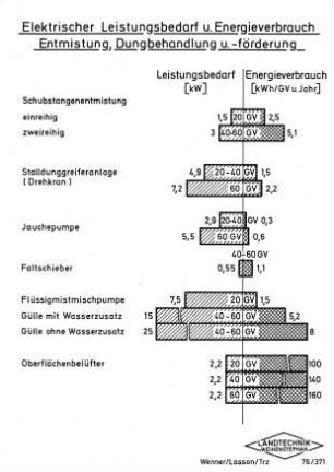 Elektrischer Leistungsbedarf und Energieverbrauch, Entmistung, Dungbehandlung u. -förderung