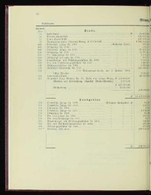 Bilanz ultimo 1901.