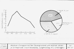 Relativer Ertragsverlauf bei Dauergrünland und relativer Anteil je Ernteperiode (nach Könekamp, Jungehülsing, KTL-Unterlagen)