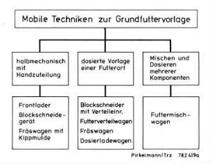 Mobile Techniken zur Grundfüttervorlage