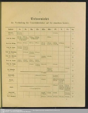 Uebersicht der Vertheilung der Unterrichtsfächer auf die einzelnen Lehrer