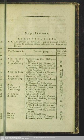 Supplement. Routes de Dresde