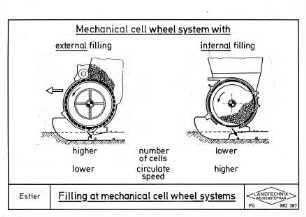 Filling at mechanical cell wheel systems