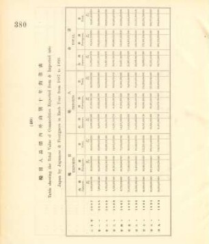 40. Table showing the total value of commodities exported from & imported into Japan by Japanese & foreigners in each year from 1887 to 1896