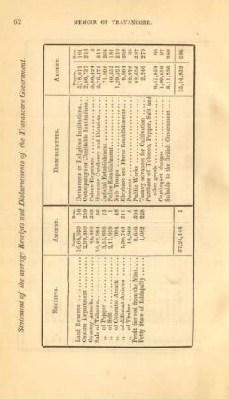 Statement of the average receipts and disbursements of the Travancore government
