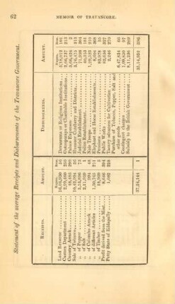 Statement of the average receipts and disbursements of the Travancore government