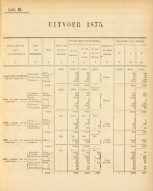 Lett. B. Uitvoer 1875