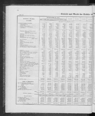 Gewicht und Werth der Einfuhr seit 1851 nach den Herkunftsländern.
