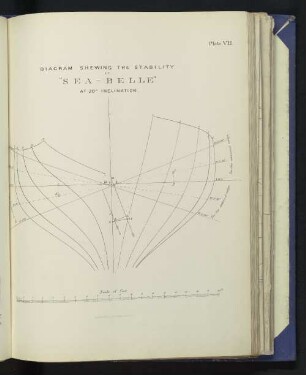 Plate VII. DIAGRAM SHEWING THE STABILITY "SEA-BELLE".