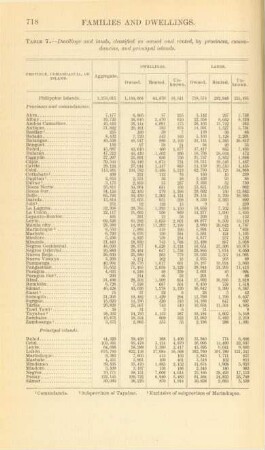 Table 7. - Dwellings and lands, classified as owned and rented, by provinces, comandancias, and principal islands