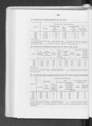 137 Öffentliche Gesamtausgaben 1975 bis 1980