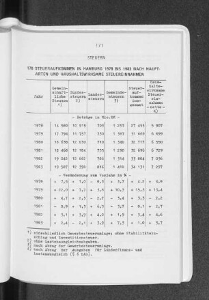 Steueraufkommen in Hamburg 1978 bis 1983 nach Hauptarten und haushaltswirksame Steuereinnahmen