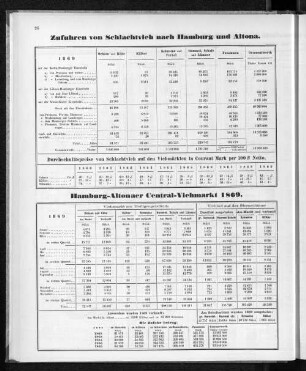 Zufuhren von Schlachtvieh nach Hamburg und Altona.