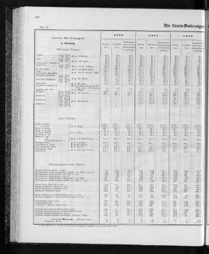 Die Cours-Notierungen von 1880 bis 1885.