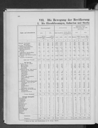 I. Die Eheschliessungen, Geburten und Sterbefälle in den einzelnen Gebietstheilen.