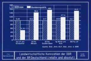 Landwirtschaftliche Kennzahlen der DDR und der BRD (relativ und absolut)
