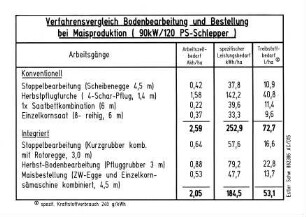 Verfahrensvergleich Bodenbearbeitung und Bestellung bei Maisproduktion (90kW/120 PS-Schlepper)