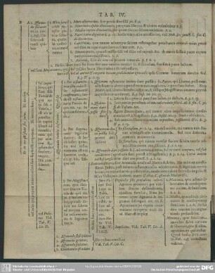 Tab. IV. [Lib. I.]