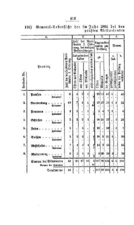 General-Uebersicht der im Jahr 1864 bei den Realschulen I. Ordnung des Preußischen Staats geprüften Abiturienten und Extraneer : [III. Gymnasien und Realschulen]