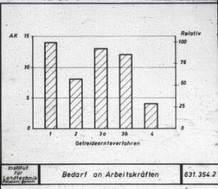 Bedarf an Arbeitskräften bei Getreideernteverfahren