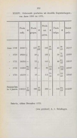 XXXIV. Geleeverde producten uit dezelfde Regentschappen, van Anno 1769 tot 1773
