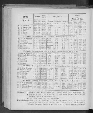 1901. Juli.