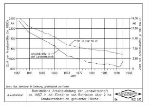 Betriebliche Arbeitsleistung der Landwirtschaft ab 1957 in AK-Einheiten von Betrieben über 2 ha landwirtschaftlich genutzter Fläche