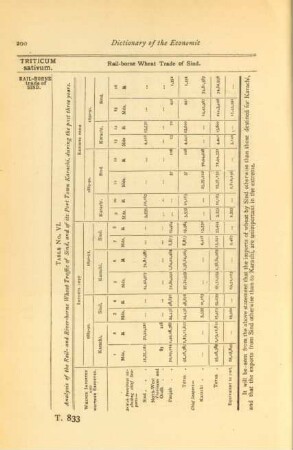 Table No. VI. Analysis of the rail- and river-borne wheat traffic of Sind, and of its port town Karachi. during the past three years