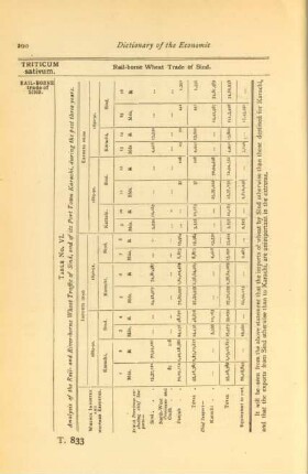 Table No. VI. Analysis of the rail- and river-borne wheat traffic of Sind, and of its port town Karachi. during the past three years