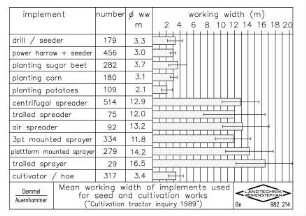 Mean working width of implements used for seed and cultivation works