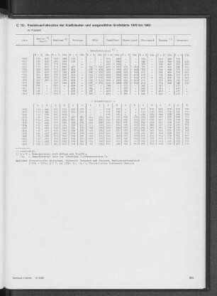 Realsteuerhebesätze der Stadtstaaten und ausgewählter Großstädte 1970 bis 1983