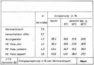 Energieeinsparung in % vom Normverbrauch