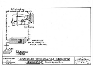 Erste Stufe bei der Prozeßsteuerung im Regelkreis "Milchleistung" Steuerungssystem