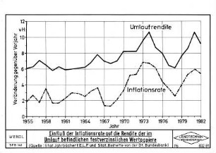 Einfluß der Inflationsrate auf die Rendite der im Umlauf befindlichen festverzinslichen Wertpapiere