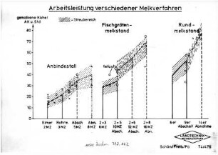 Arbeitsleistung verschiedener Melkverfahren