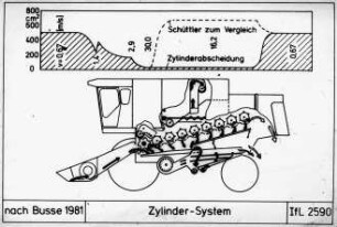 Zylindersystem nach Busse 1981