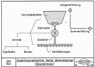 Ausbringungstechnik fester Mineraldünger (Grundprinzip)