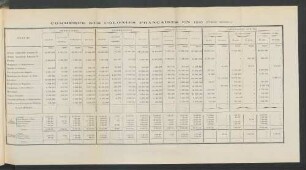 Commerce Des Colonies Francaises En 1910.